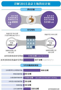 北京土地供应计划整体瘦身 商品房用地今年拟少供25